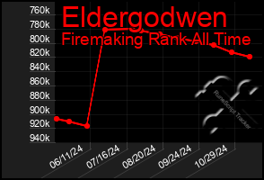 Total Graph of Eldergodwen