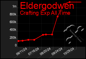 Total Graph of Eldergodwen