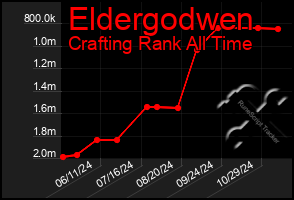 Total Graph of Eldergodwen