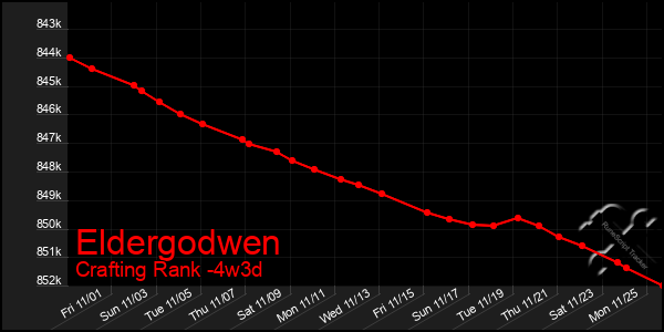 Last 31 Days Graph of Eldergodwen