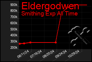 Total Graph of Eldergodwen