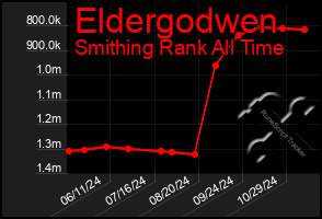 Total Graph of Eldergodwen