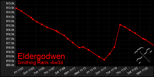 Last 31 Days Graph of Eldergodwen