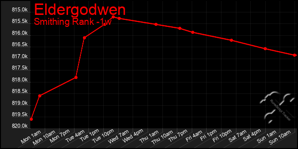 Last 7 Days Graph of Eldergodwen