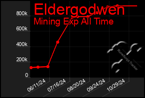 Total Graph of Eldergodwen