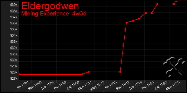 Last 31 Days Graph of Eldergodwen