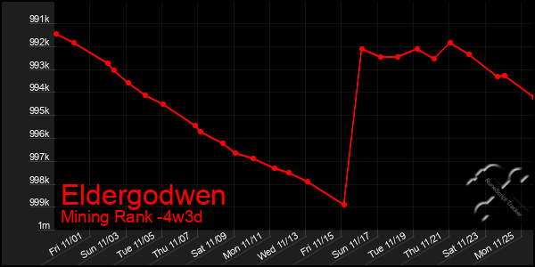 Last 31 Days Graph of Eldergodwen