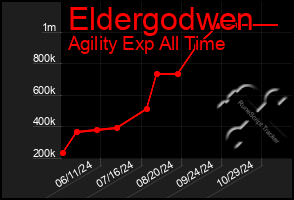 Total Graph of Eldergodwen