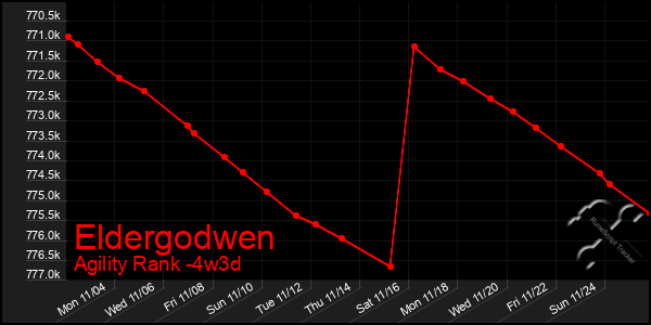 Last 31 Days Graph of Eldergodwen