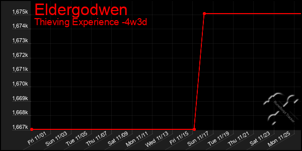 Last 31 Days Graph of Eldergodwen