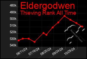 Total Graph of Eldergodwen