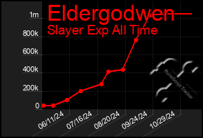 Total Graph of Eldergodwen