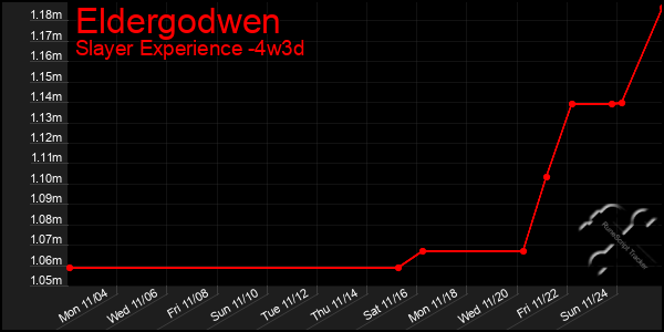 Last 31 Days Graph of Eldergodwen