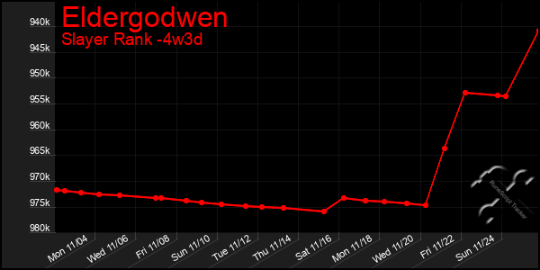 Last 31 Days Graph of Eldergodwen