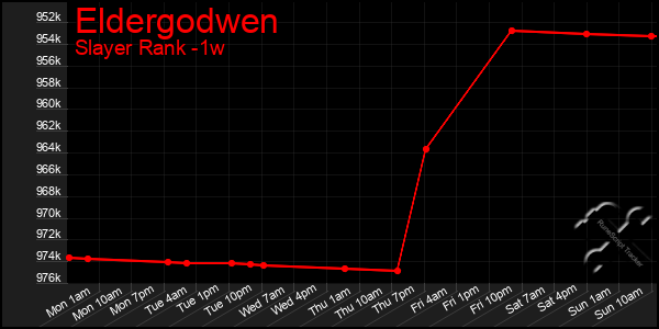 Last 7 Days Graph of Eldergodwen