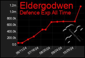 Total Graph of Eldergodwen