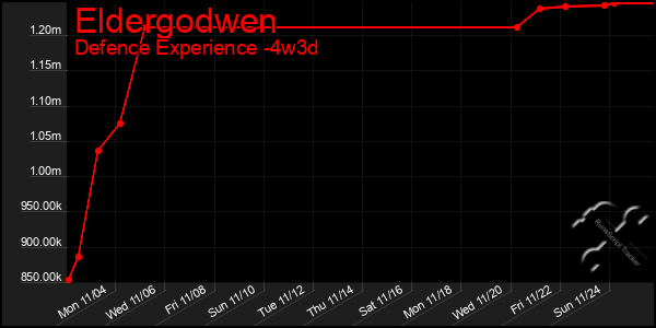 Last 31 Days Graph of Eldergodwen