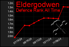 Total Graph of Eldergodwen