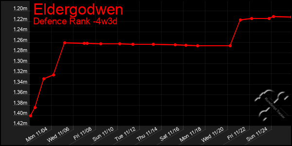 Last 31 Days Graph of Eldergodwen