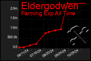 Total Graph of Eldergodwen