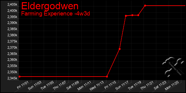 Last 31 Days Graph of Eldergodwen