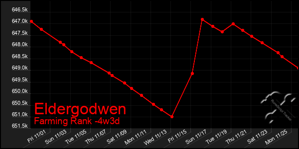 Last 31 Days Graph of Eldergodwen