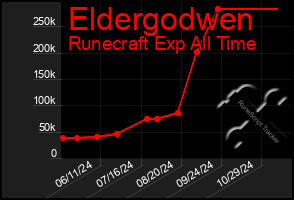 Total Graph of Eldergodwen