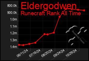 Total Graph of Eldergodwen