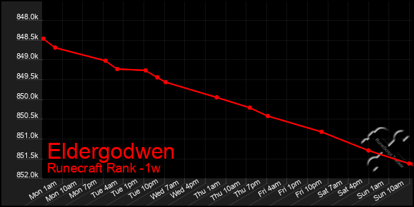 Last 7 Days Graph of Eldergodwen