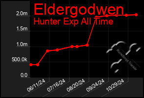 Total Graph of Eldergodwen