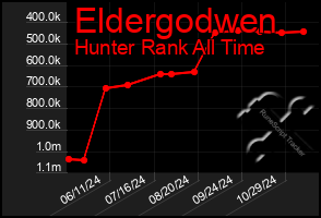 Total Graph of Eldergodwen