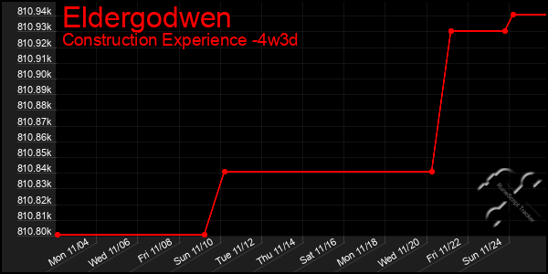 Last 31 Days Graph of Eldergodwen