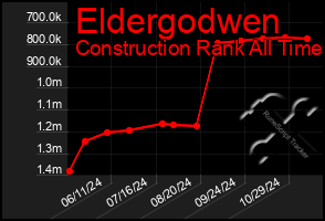 Total Graph of Eldergodwen