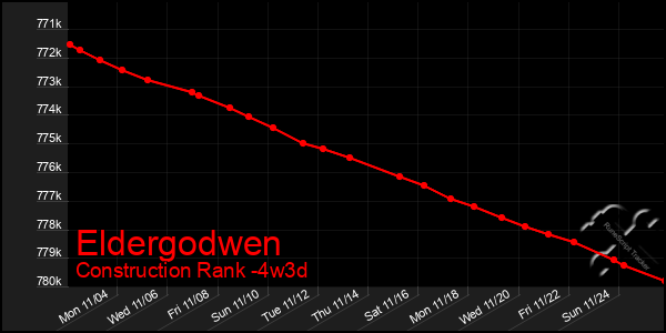 Last 31 Days Graph of Eldergodwen