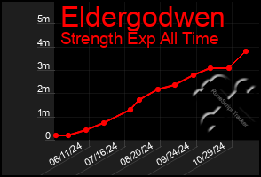 Total Graph of Eldergodwen