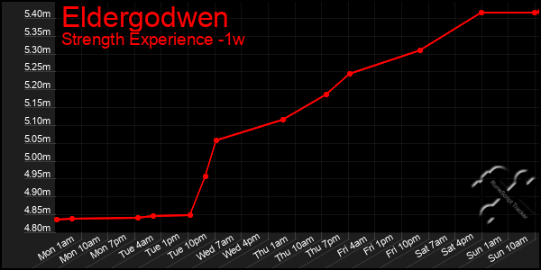 Last 7 Days Graph of Eldergodwen