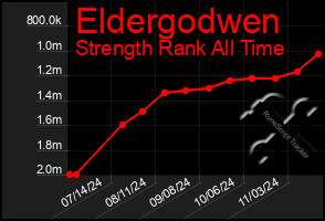 Total Graph of Eldergodwen