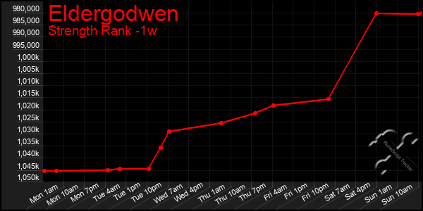 Last 7 Days Graph of Eldergodwen