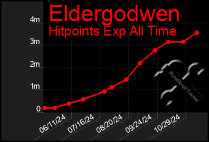 Total Graph of Eldergodwen