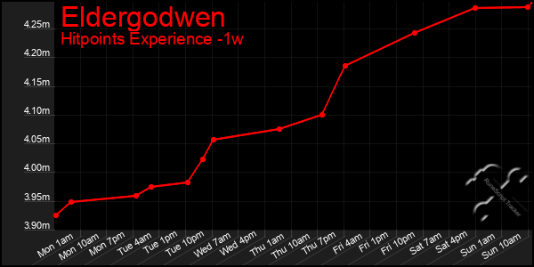 Last 7 Days Graph of Eldergodwen