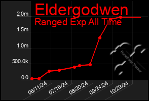 Total Graph of Eldergodwen