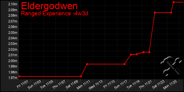 Last 31 Days Graph of Eldergodwen