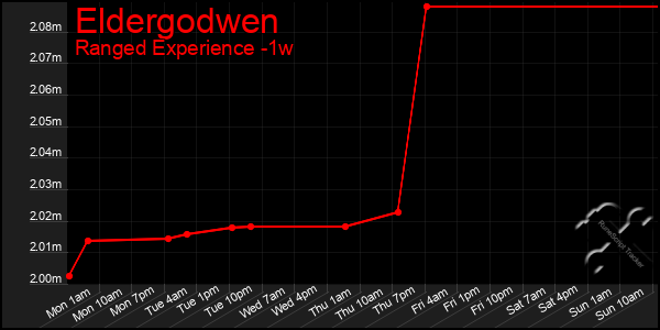 Last 7 Days Graph of Eldergodwen