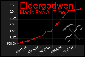 Total Graph of Eldergodwen