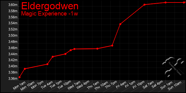 Last 7 Days Graph of Eldergodwen