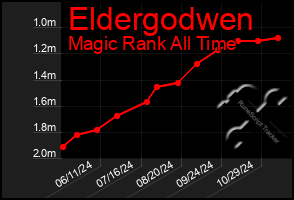 Total Graph of Eldergodwen