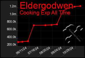 Total Graph of Eldergodwen