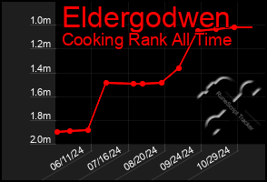 Total Graph of Eldergodwen