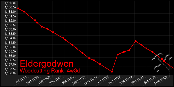 Last 31 Days Graph of Eldergodwen