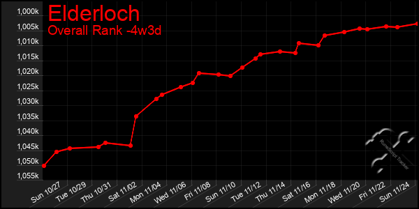 Last 31 Days Graph of Elderloch